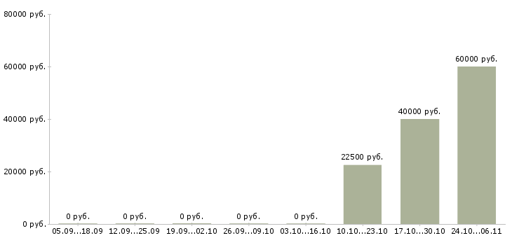 Вакансии руководитель по строительству в Саратове - Медиана зарплат руководитель по строительству в Саратове за 2 месяца