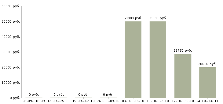 Вакансии руководитель строительства в Владимире - Медиана зарплат руководитель строительства в Владимире за 2 месяца