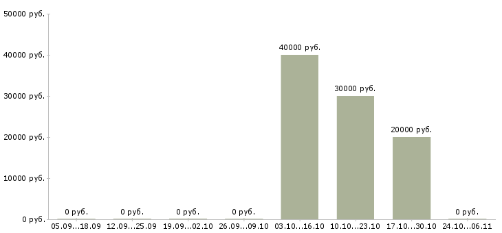 Вакансии руководитель строительства в Ульяновске - Медиана зарплат руководитель строительства в Ульяновске за 2 месяца