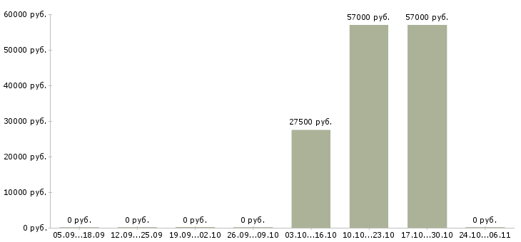 Вакансии сборщики на дому в Хабаровске - Медиана зарплат сборщики на дому в Хабаровске за 2 месяца