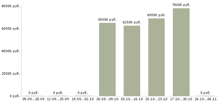 Вакансии сварщик вахта в Мурманске - Медиана зарплат сварщик вахта в Мурманске за 2 месяца