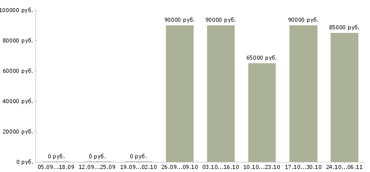 Вакансии сварщик вахтой в Стерлитамаке - Медиана зарплат сварщик вахтой в Стерлитамаке за 2 месяца