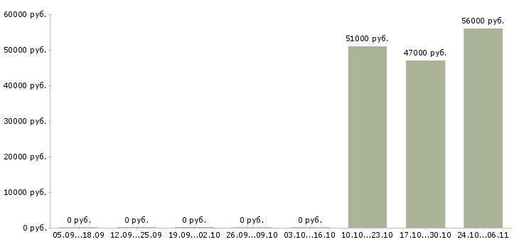 Вакансии слесарь сборщик в Владимире - Медиана зарплат слесарь сборщик в Владимире за 2 месяца