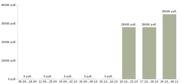 Вакансии слесарь сборщик в Иваново - Медиана зарплат слесарь сборщик в Иваново за 2 месяца