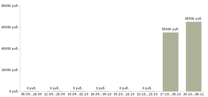 Вакансии слесарь сборщик в Саранске - Медиана зарплат слесарь сборщик в Саранске за 2 месяца