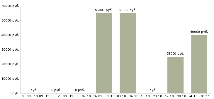 Вакансии сотрудники в ресторан в Красноярске - Медиана зарплат сотрудники в ресторан в Красноярске за 2 месяца
