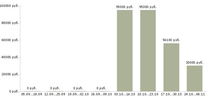 Вакансии сотрудники на фабрику в Оренбурге - Медиана зарплат сотрудники на фабрику в Оренбурге за 2 месяца