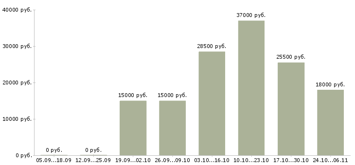 Вакансии специалист кредитный в Сыктывкаре - Медиана зарплат специалист кредитный в Сыктывкаре за 2 месяца