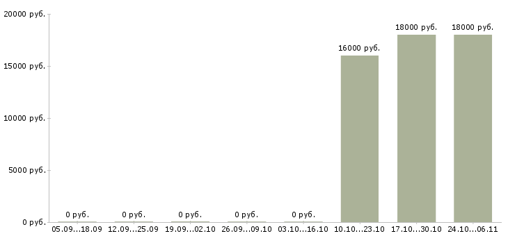 Вакансии специалист на производство в Бийске - Медиана зарплат специалист на производство в Бийске за 2 месяца