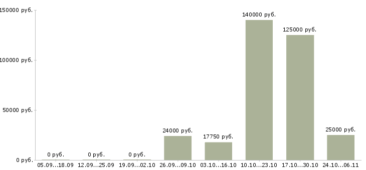 Вакансии специалист отдела кадров в Иркутске - Медиана зарплат специалист отдела кадров в Иркутске за 2 месяца