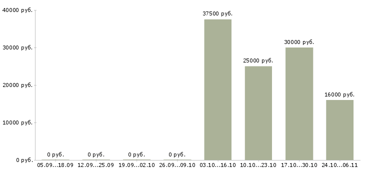 Вакансии специалист отдела кадров в Казани - Медиана зарплат специалист отдела кадров в Казани за 2 месяца
