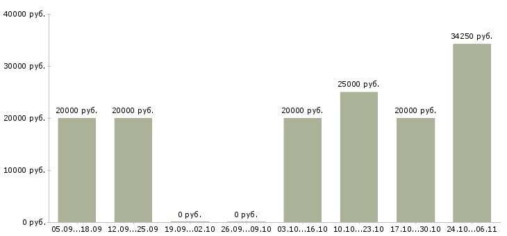Вакансии специалист по ремонтам Мордовия - Медиана зарплат специалист по ремонтам Мордовия за 2 месяца