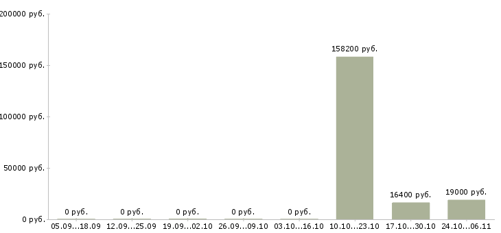 Вакансии специалист по управлению персоналом в Пензе - Медиана зарплат специалист по управлению персоналом в Пензе за 2 месяца