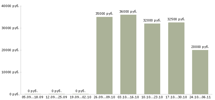 Вакансии специалист по управлению персоналом в Туле - Медиана зарплат специалист по управлению персоналом в Туле за 2 месяца