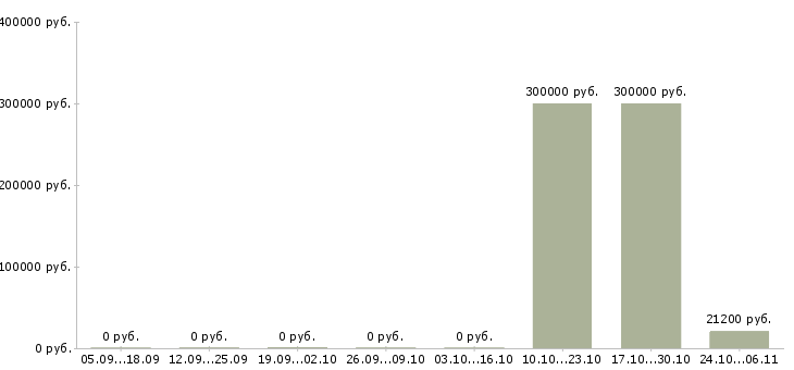 Вакансии специалист по управлению персоналом в Ярославле - Медиана зарплат специалист по управлению персоналом в Ярославле за 2 месяца