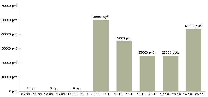 Вакансии телефонный оператор в Ногинске - Медиана зарплат телефонный оператор в Ногинске за 2 месяца