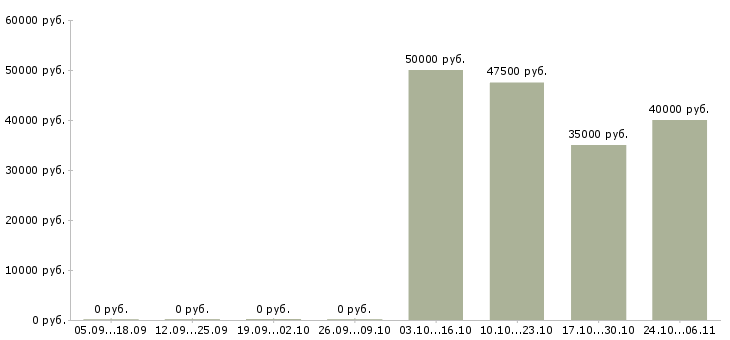Вакансии технолог пищевого производства в Липецке - Медиана зарплат технолог пищевого производства в Липецке за 2 месяца