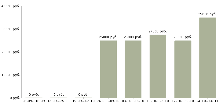 Вакансии технолог пищевого производства в Ярославле - Медиана зарплат технолог пищевого производства в Ярославле за 2 месяца