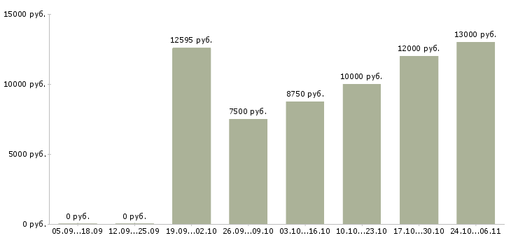 Вакансии уборщик помещений Ростов-на-дону - Медиана зарплат уборщик помещений Ростов-на-дону за 2 месяца