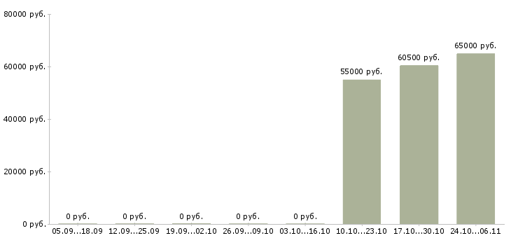 Вакансии упаковщик продуктов в Владимире - Медиана зарплат упаковщик продуктов в Владимире за 2 месяца