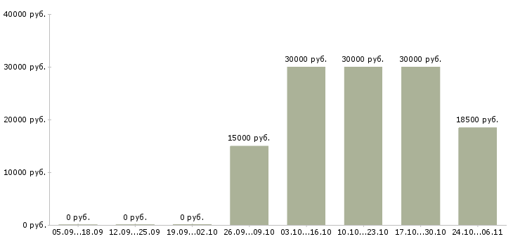 Вакансии фармацевт в аптеку в Иркутске - Медиана зарплат фармацевт в аптеку в Иркутске за 2 месяца