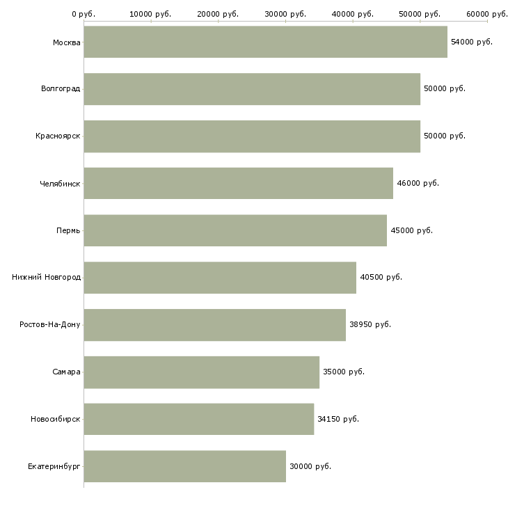 Поиск работы водитель на штабелер-Медиана зарплаты для вакансии «водитель на штабелер» в других городах
