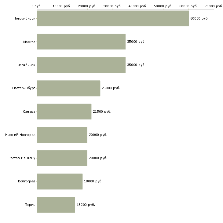 Поиск работы контролер отк-Медиана зарплаты для вакансии «контролер отк» в других городах