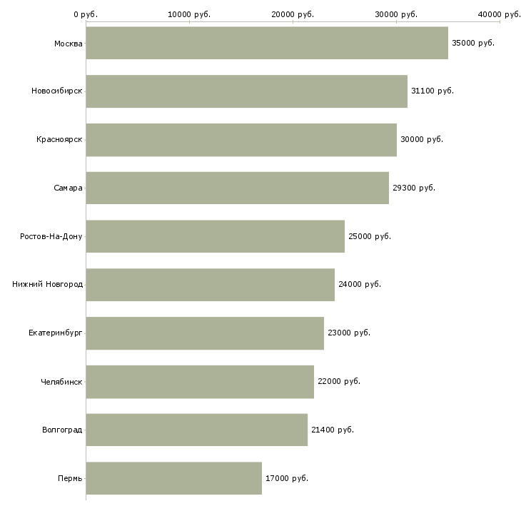 Поиск работы повар с обучением-Медиана зарплаты для вакансии «повар с обучением» в других городах