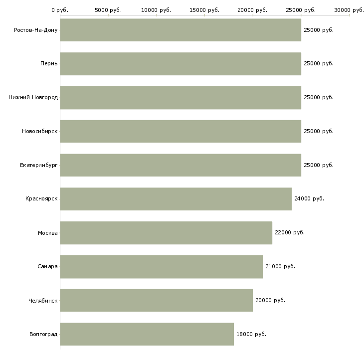 Поиск работы продавец консультант с опытом-Медиана зарплаты для вакансии «продавец консультант с опытом» в других городах
