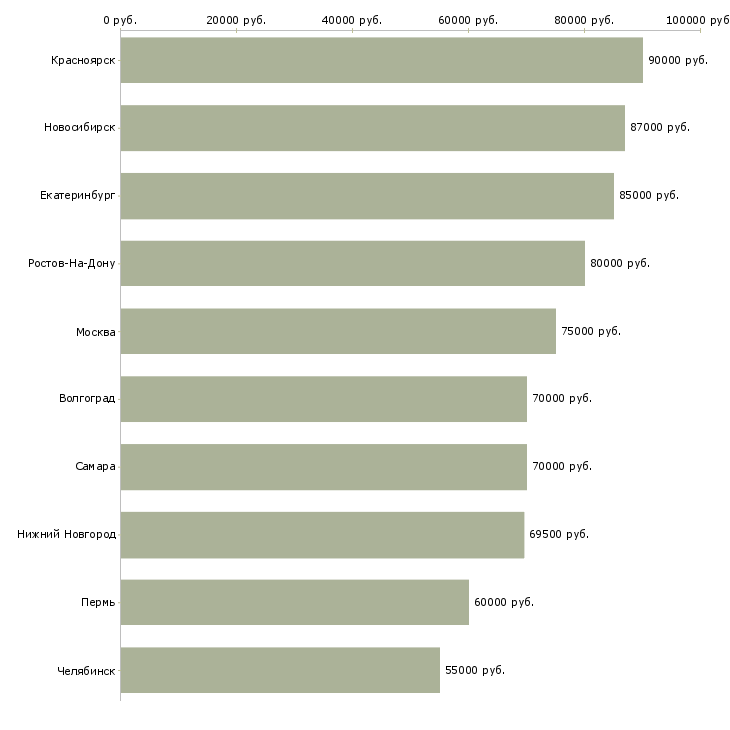 Поиск работы сварщик накс-Медиана зарплаты для вакансии «сварщик накс» в других городах