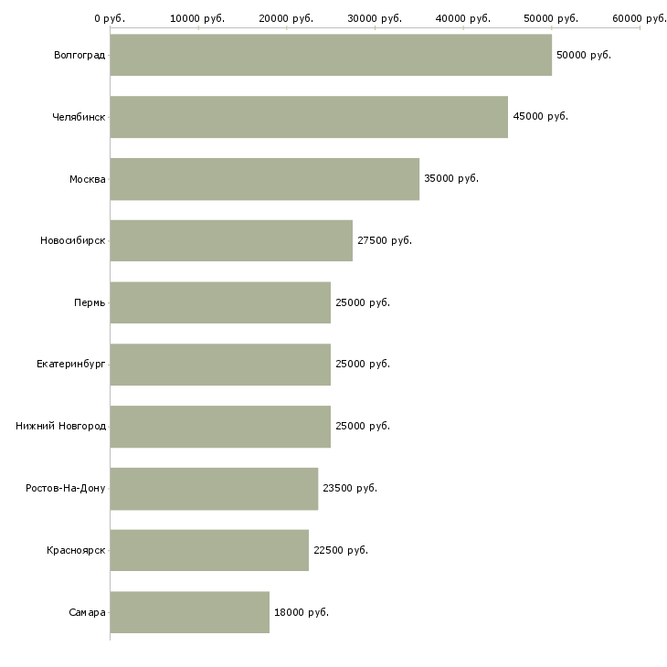 Поиск работы слесарь механосборочных работ-Медиана зарплаты для вакансии «слесарь механосборочных работ» в других городах