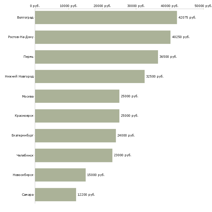 Поиск работы упаковщик продуктов-Медиана зарплаты для вакансии «упаковщик продуктов» в других городах
