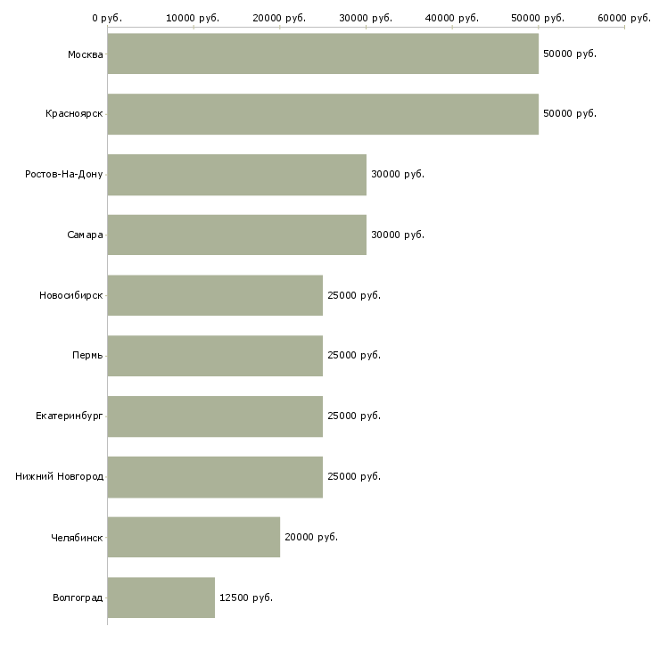 Поиск работы шиномонтажники-Медиана зарплаты для вакансии «шиномонтажники» в других городах