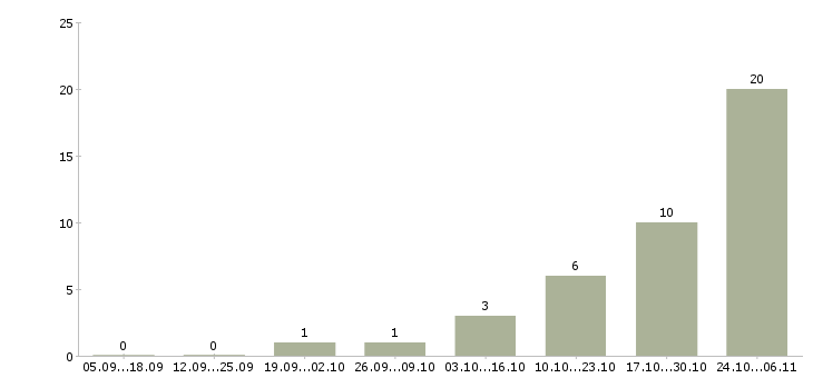 Работа регистрация звонков Марий эл - Число вакансий Марий эл по специальности регистрация звонков за 2 месяца