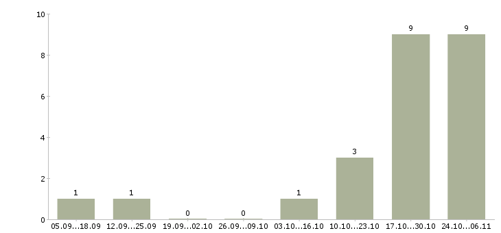 Работа специалист по ремонтам Мордовия - Число вакансий Мордовия по специальности специалист по ремонтам за 2 месяца