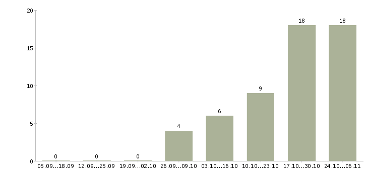 Работа кладовщик на склад Набережные челны - Число вакансий Набережные челны по специальности кладовщик на склад за 2 месяца