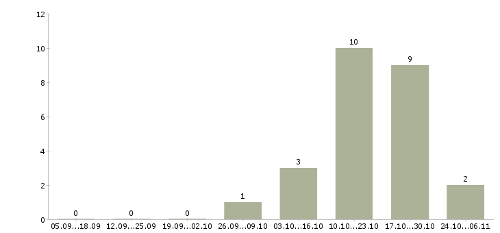 Работа охранник магазина Ростов-на-дону - Число вакансий Ростов-на-дону по специальности охранник магазина за 2 месяца