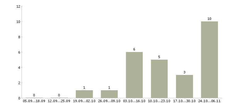 Работа инструктор по лфк Санкт-петербург - Число вакансий Санкт-петербург по специальности инструктор по лфк за 2 месяца