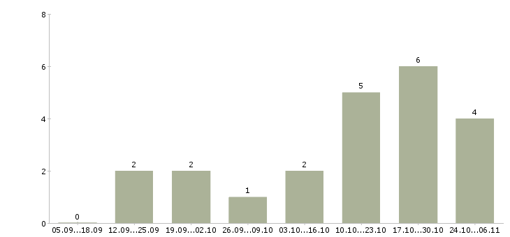 Работа кладовщик на склад Симферополь - Число вакансий Симферополь по специальности кладовщик на склад за 2 месяца