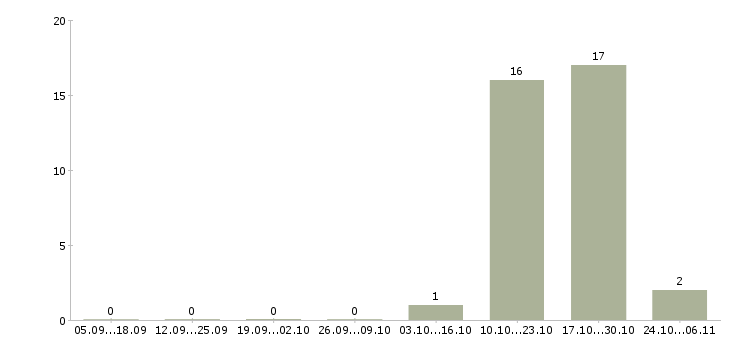Работа оператор горячей линии Татарстан - Число вакансий Татарстан по специальности оператор горячей линии за 2 месяца