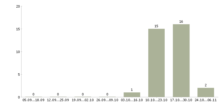 Работа оператор на горячую линию Татарстан - Число вакансий Татарстан по специальности оператор на горячую линию за 2 месяца