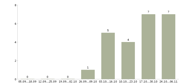 Работа экспедитор без опыта в Абакане - Число вакансий в Абакане по специальности экспедитор без опыта за 2 месяца