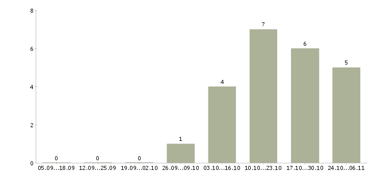 Работа помощник на дому в Астрахани - Число вакансий в Астрахани по специальности помощник на дому за 2 месяца