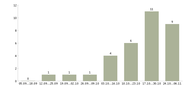 Работа регистрация звонков в Астрахани - Число вакансий в Астрахани по специальности регистрация звонков за 2 месяца