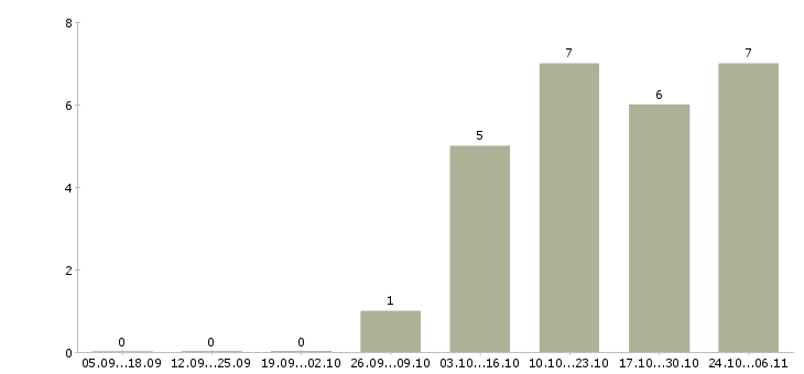 Работа административный персонал в Белгороде - Число вакансий в Белгороде по специальности административный персонал за 2 месяца