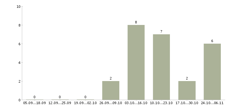Работа водитель штабелера в Брянске - Число вакансий в Брянске по специальности водитель штабелера за 2 месяца