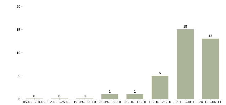 Работа продавец мебели в Владивостоке - Число вакансий в Владивостоке по специальности продавец мебели за 2 месяца