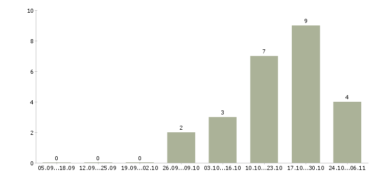 Работа руководитель строительства в Волгограде - Число вакансий в Волгограде по специальности руководитель строительства за 2 месяца