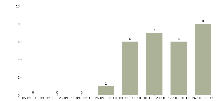 Работа бухгалтер для работы на дому в Екатеринбурге - Число вакансий в Екатеринбурге по специальности бухгалтер для работы на дому за 2 месяца