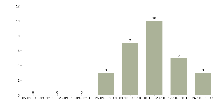 Работа курьер ежедневные выплаты в Екатеринбурге - Число вакансий в Екатеринбурге по специальности курьер ежедневные выплаты за 2 месяца